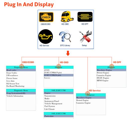 International Truck Diagnostic Scanner, DPF Regen, Oil Reset Tool