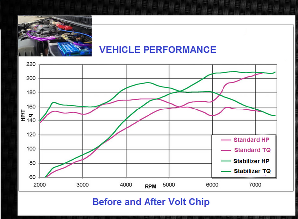 Cadillac Performance Voltage Stabilizer Boost Chip